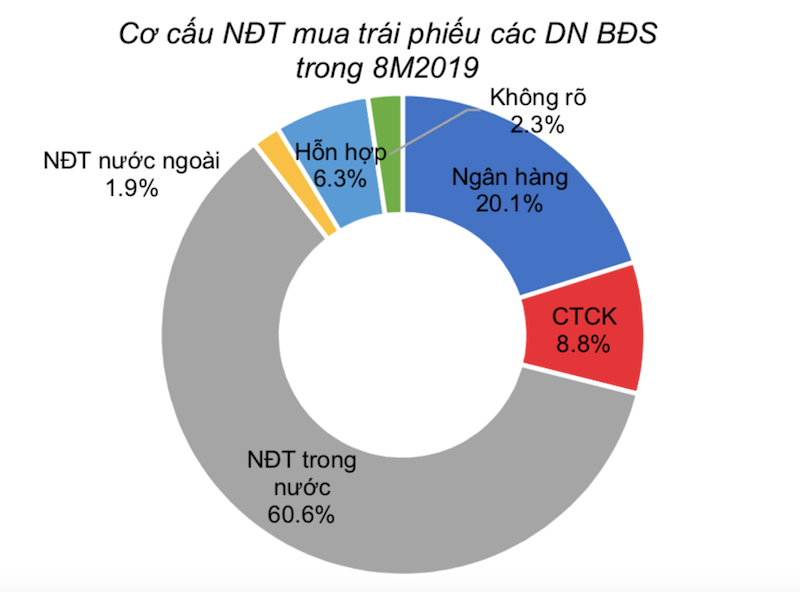 trái phiếu doanh nghiệp bất động sản
