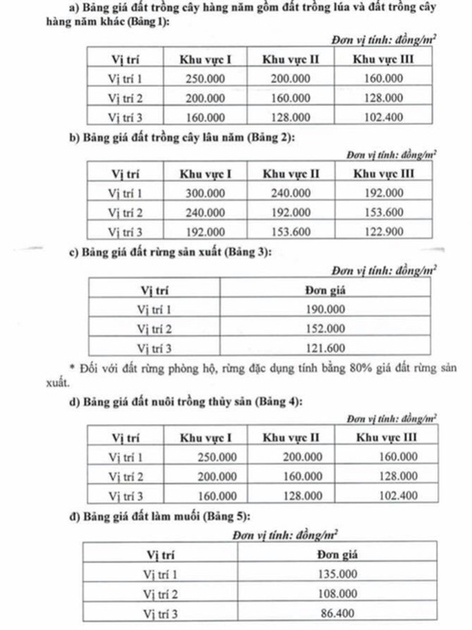5 bảng thể hiện giá các loại đất tại TP.HCM