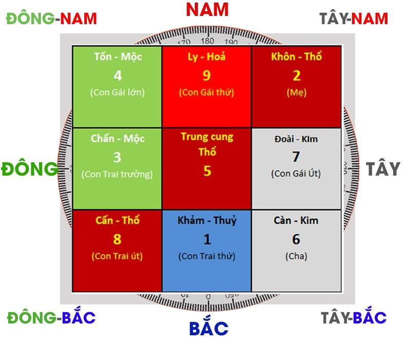 sơ đồ hình Lạc Thư