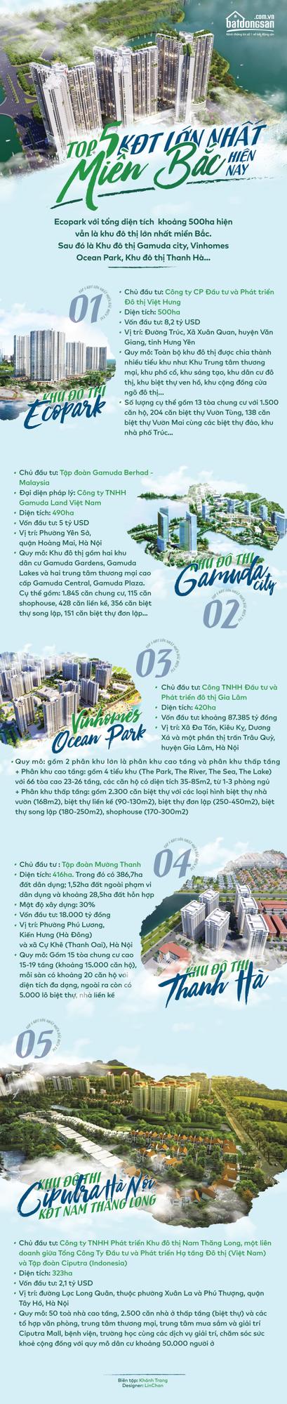 Infographic về top 5 khu đô thị lớn nhất miền Bắc hiện nay