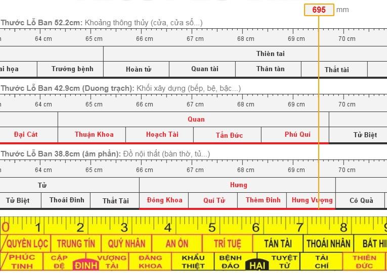 Hình ảnh các thông số được ghi trên thước Lỗ Ban