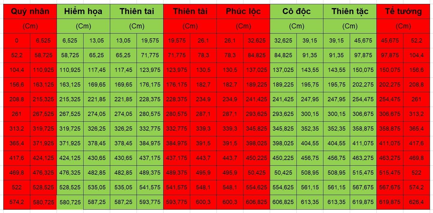 Bảng số đo thể hiện 8 cung trong thước Lỗ Ban