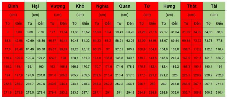 Bảng kích thước thể hiện 10 cung thuộc thước Lỗ Ban