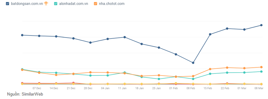 Biểu đồ tăng trưởng lượt truy cập Batdongsan.com.vn