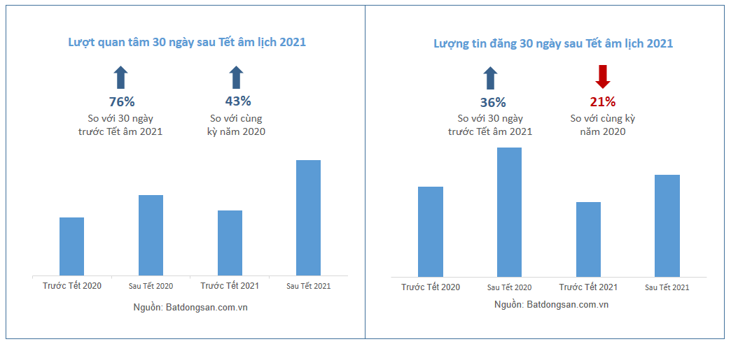 Biểu đồ biến động lượt quan tâm và tin rao trong báo cáo quý 1/2021 của Batdongsan.com.vn