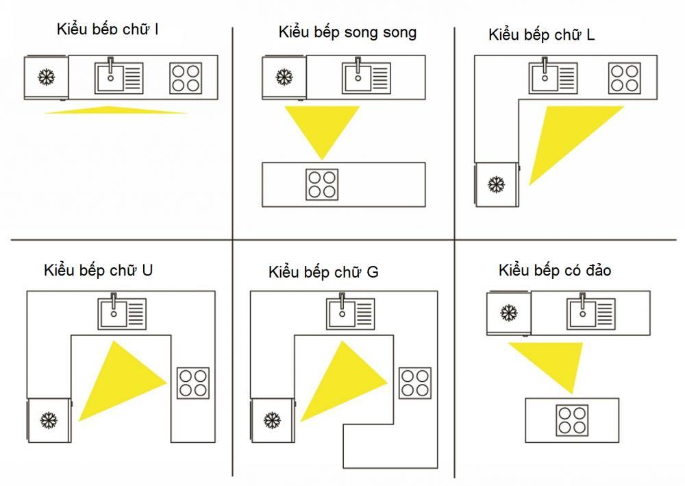 tam giác hữu dụng trong các kiểu tủ bếp