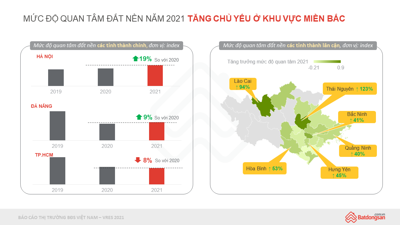 Mức độ quan tâm đất nền VRES 2021