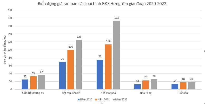 Biến động giá rao bán BĐS Hưng Yên 2020-2022