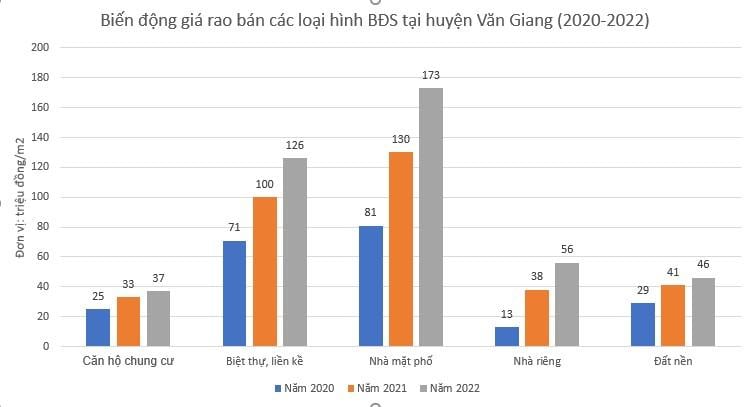 Biến động giá rao bán BĐS huyện Văn Giang (2020-2022)