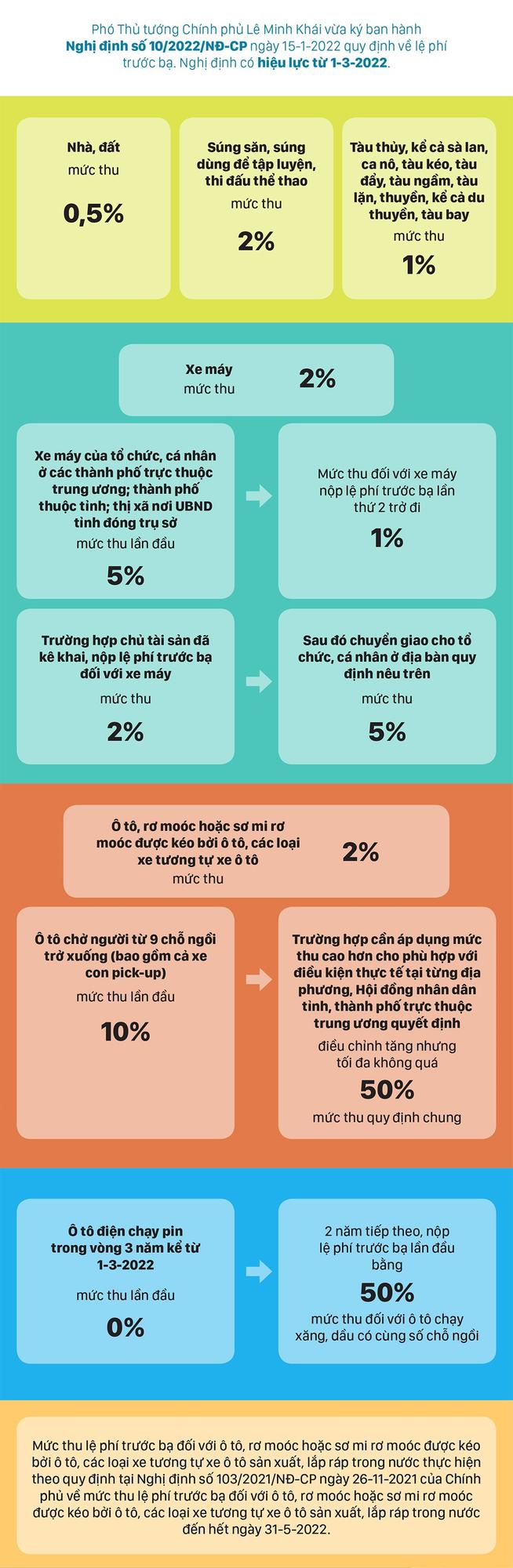 Mức thu lệ phí trước bạ 2022