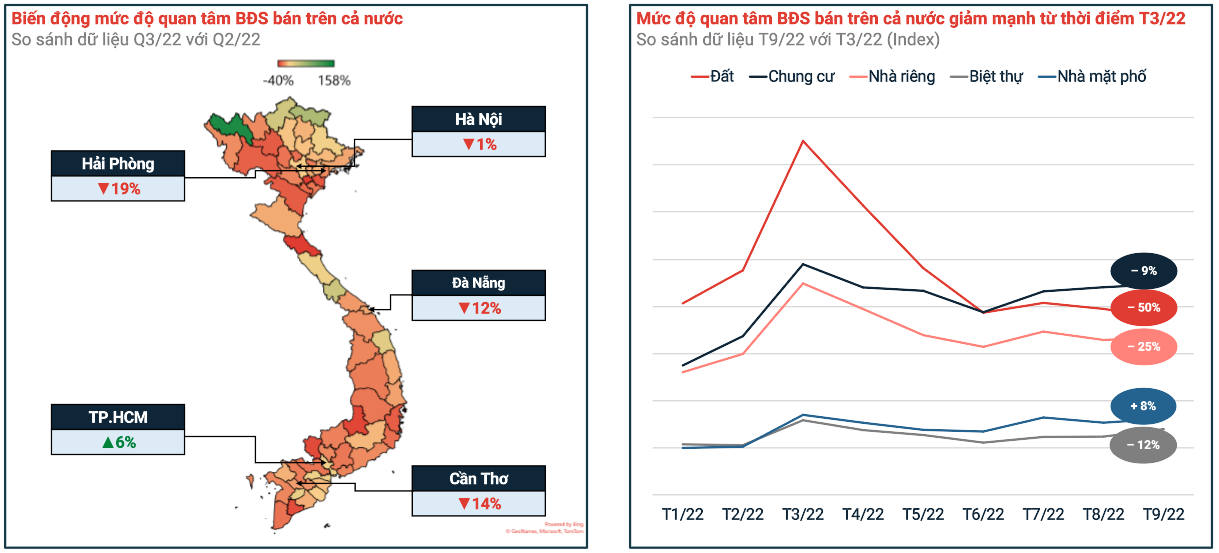 Lượt tìm kiếm bất động sản giảm mạnh trong quý 3/2022