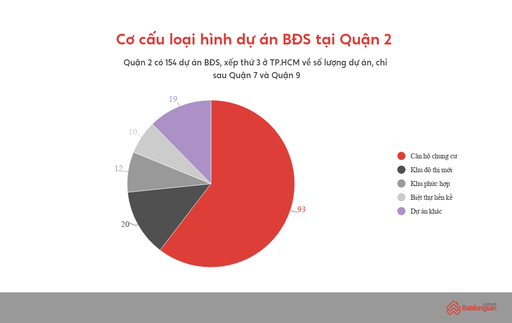 Cơ cấu dự án BĐS Quận 2