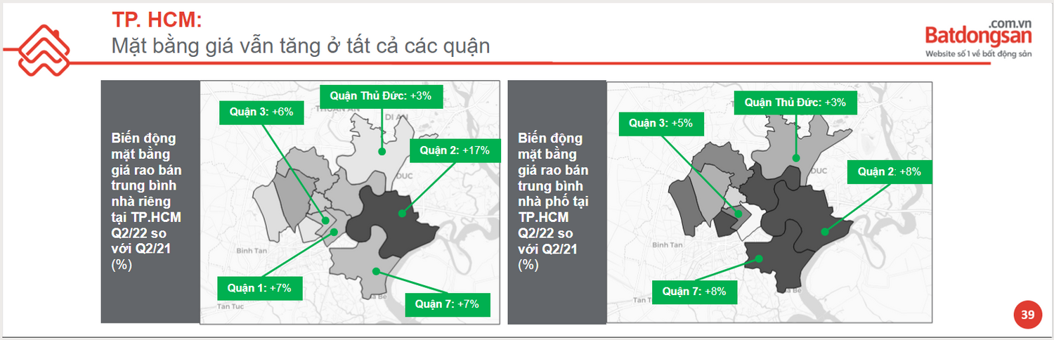 Biểu đồ giá bất động sản Thủ Đức