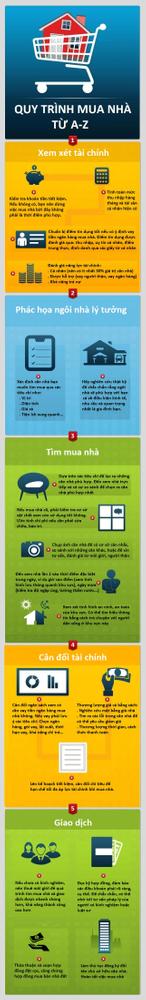 quy trình mua nhà