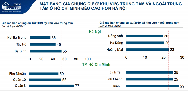 giá rao bán chung cư