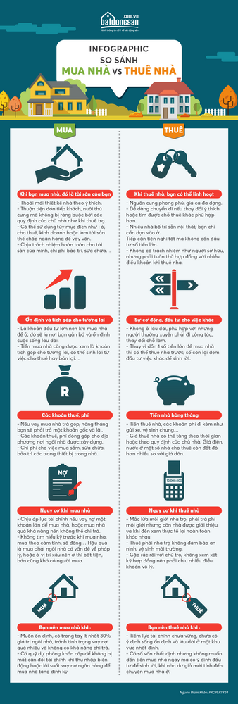 Infographic so sánh mua nhà và thuê nhà