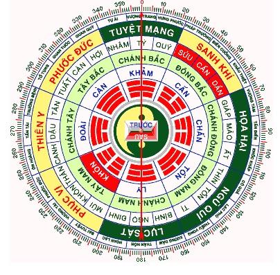 Mô hình vòng bát quái tròn, chia thành nhiều cung màu xanh, vàng, đỏ.