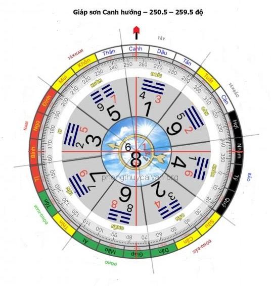 Vòng bát quái màu xám, chia các cung, độ số.