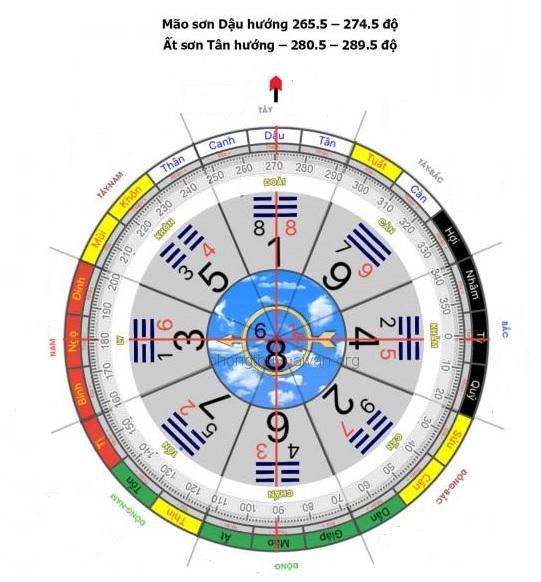 Vòng bát quái màu xám, chia các cung, độ số.