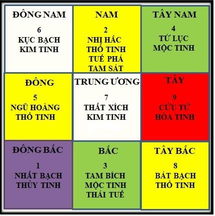 Sơ đồ phi tinh năm 2020 gồm 9 ô vuông bằng nhau, nhiều màu sắc, đánh dấu vị trí các sao phi tinh.