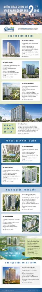 Infographic gồm hình ảnh dự án chung cư, chữ đen, trắng, nền xanh