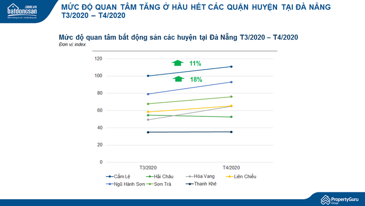 biểu đồ đường thể hiện sự biến động mức độ quan tâm bất động sản Đà nẵng