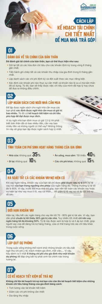 Infographic về các bước lập tài chính khi mua nhà trả góp