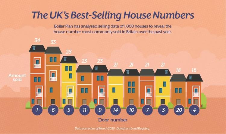 tranh vẽ các ngôi nhà theo số thứ tự, bên trên là số ngôi nhà được bán ra tương ứng