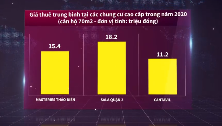 Biểu đồ giá thuê trung bình căn hộ cao cấp năm 2020