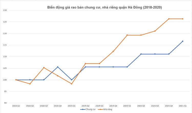 Đồ thị giá rao bán chung cư, nhà riêng quận Hà Đông