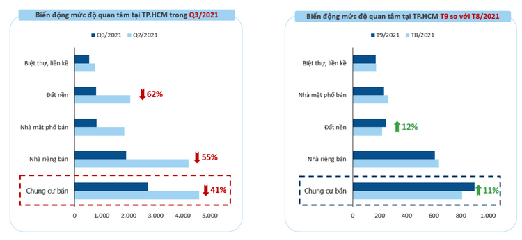 Biểu đồ mức độ hồi phục của căn hộ và đất nền trong quý 3/2021
