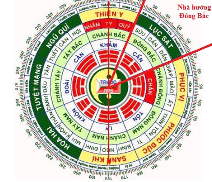 Hướng Đông Bắc trên mô hình bát quái