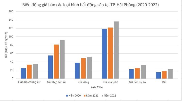 Biến động giá bán bất động sản Hải Phòng 2020-2022