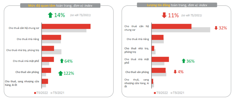 Mức độ quan tâm bất động sản cho thuê trên Batdongsan.com.vn