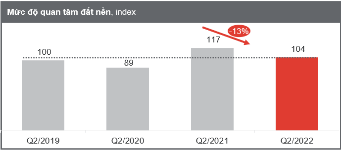Biểu đồ mức độ quan tâm đất nền