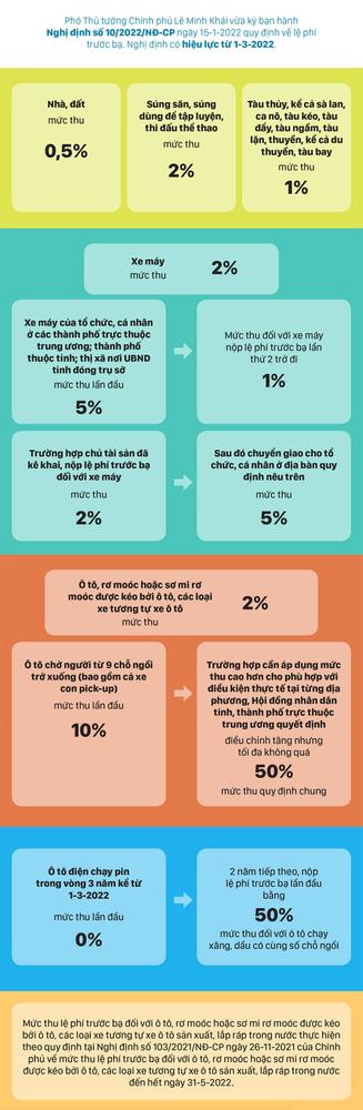 Mức thu lệ phí trước bạ 2022