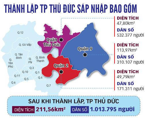 Thành lập TP Thủ Đức
