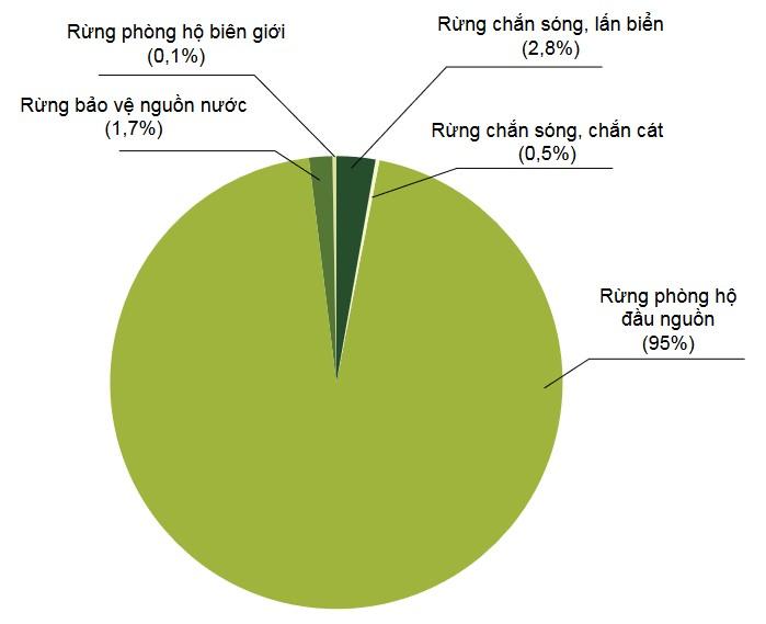  Tỷ lệ diện tích của các loại rừng phòng hộ (số liệu năm 2019)