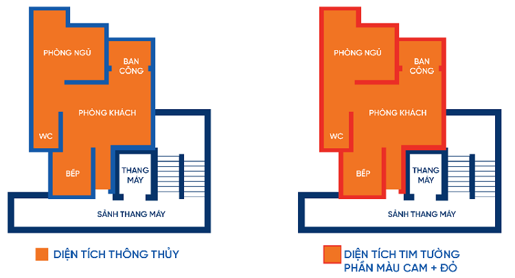 Minh họa cách tính diện tích thông thủy và tim tường 
