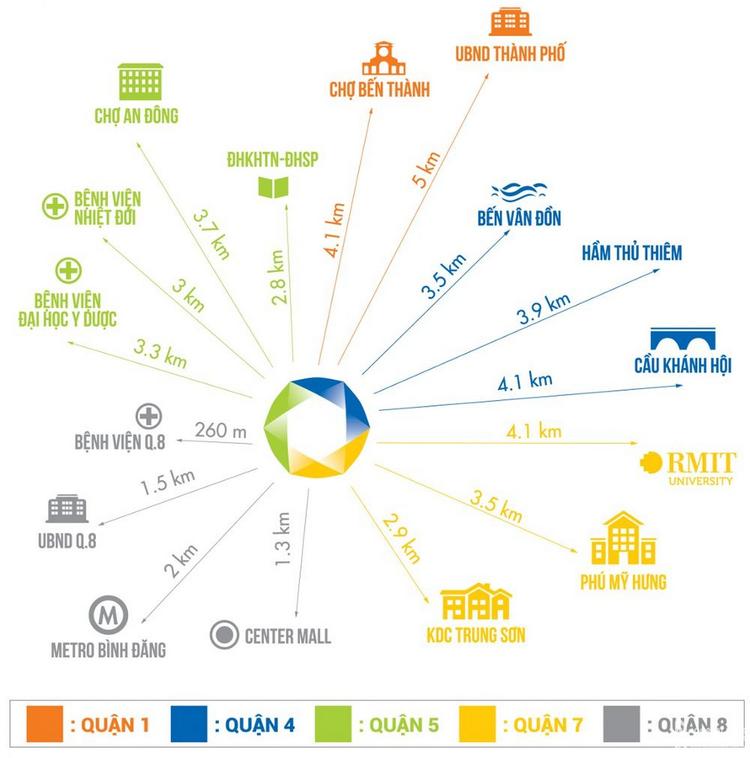 Liên kết vùng quanh dự án