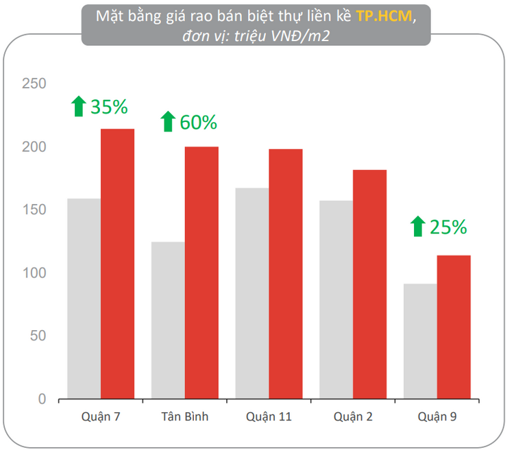 Hình ảnh từ báo cáo thị trường tháng 4/2022 của Batdongsan.com.vn
