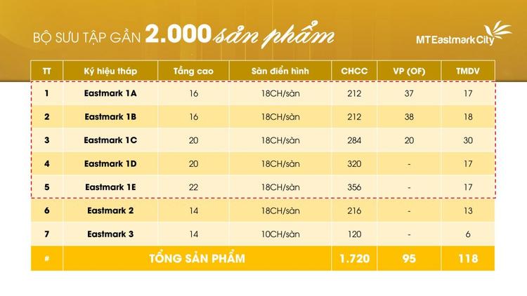 Sản phẩm cho 3 phân khu MT Eastmark City
