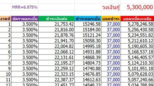 เปรียบเทียบสินเชื่อ ระหว่างผ่อนยาวสบายๆ vs. ผ่อนสั้นหมดเร็ว
