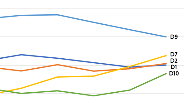 CCR: Which prime district had the best growth in asking price?