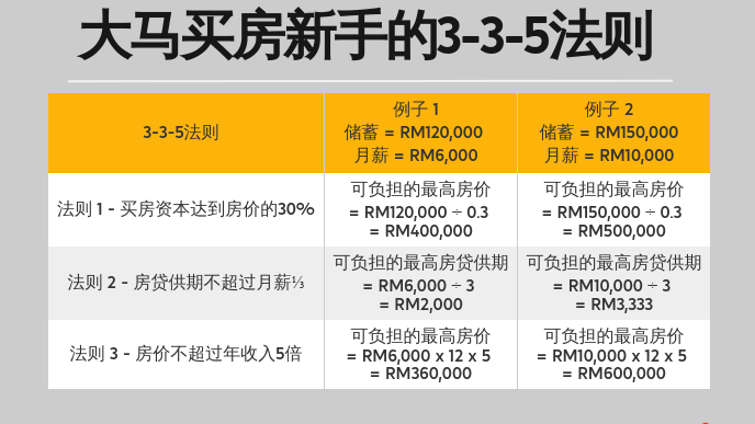 马来西亚买房新手必须知道的335法则