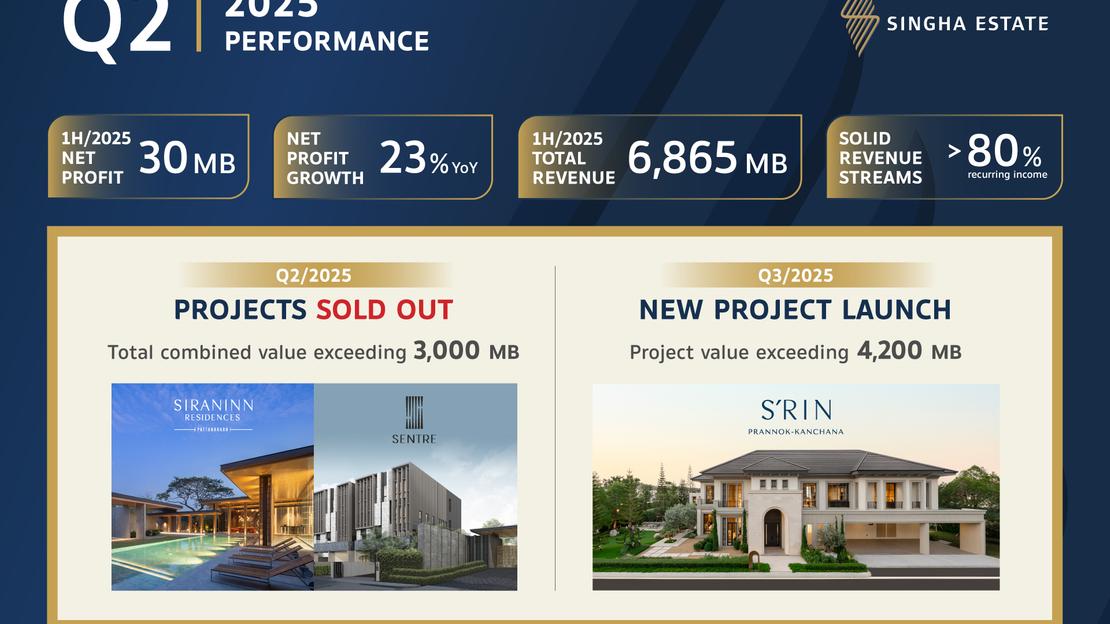 สิงห์ เอสเตท เผยผลงานครึ่งปีแรก 2568 กำไรสุทธิเติบโต 23%