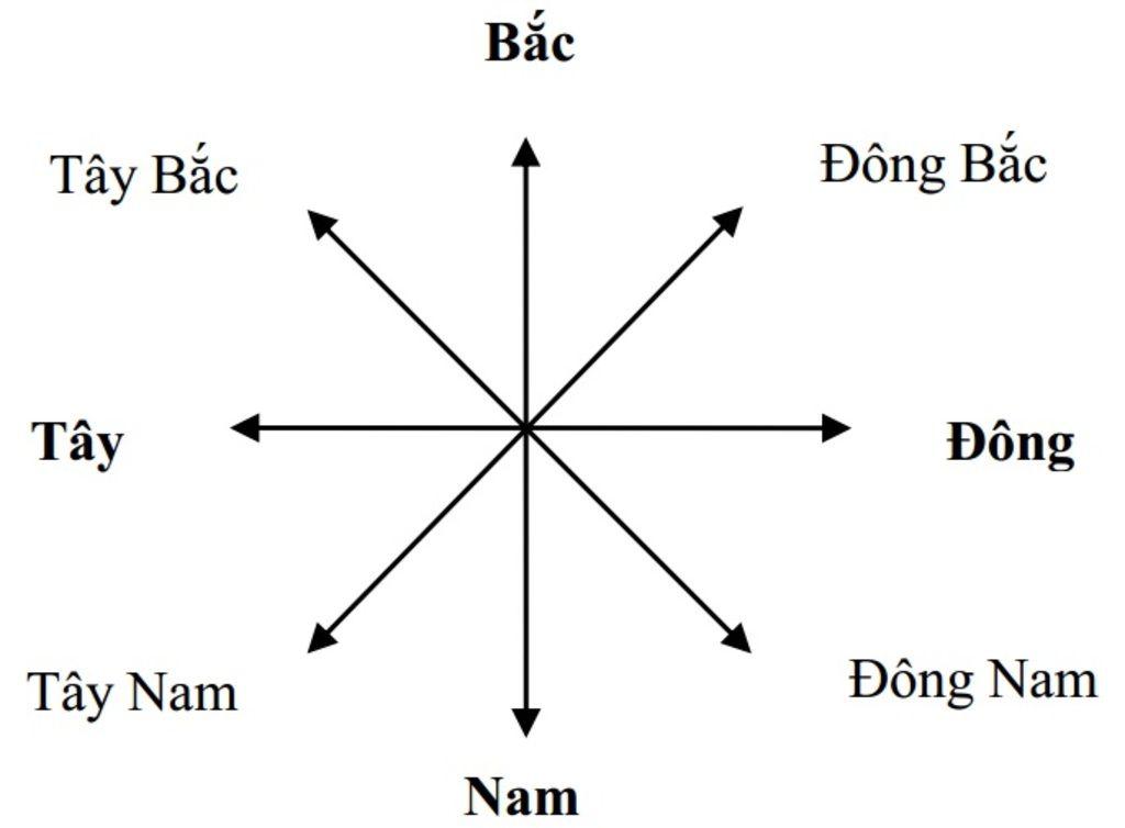8 phương hướng thường được xem xét khi chọn hướng làm nhà theo phong thủy