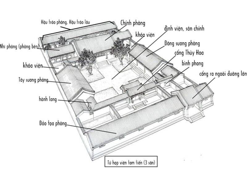 Bố trí các phòng ốc trong Tứ hợp viện