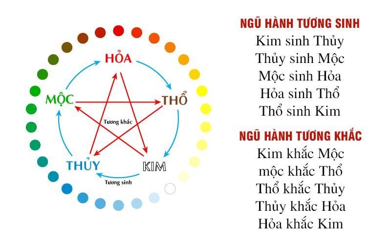 Vạn vật trong vũ trụ được vận hành theo quy luật Ngũ Hành