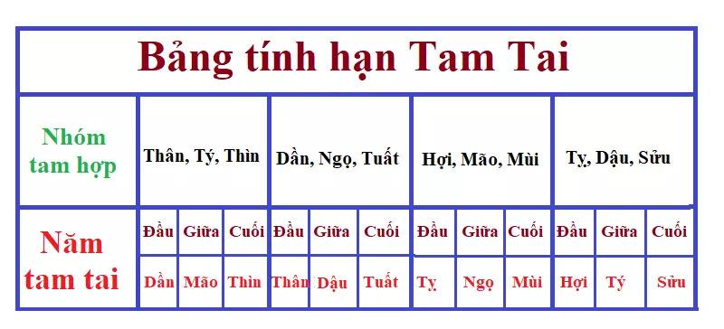 Cách tính tam tai tuổi Giáp Tuất 1994